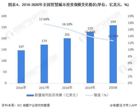 行业深度！一文详细了解2021年中国智慧城市行业市场现状、竞争格局及发展趋势前瞻趋势 前瞻产业研究院