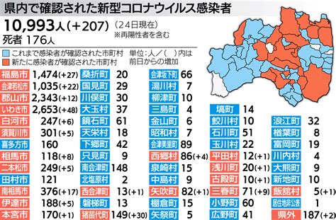 福島県内新たに207人感染 新型コロナ 県25日発表分 福島民報