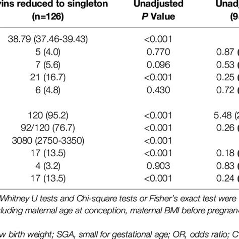 Pregnancy Outcomes Of Twins Reduced To Singletons Versus Primary Twins