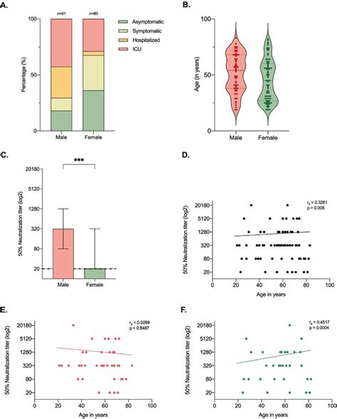 Disease Severity And Neutralizing Antibody Response To Sars Cov 2