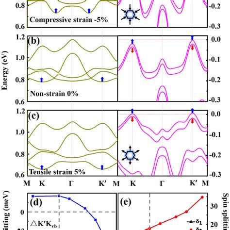 A C Conduction And Valance Bands Near The Fermi Level Of