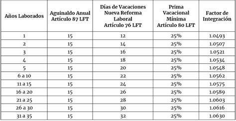 Nuevos Factores De Integraci N Para El Salario Base De Cotizaci N