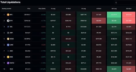 Ethereum Bitcoin Lead Crypto In 145m Liquidation Day Topcryptonews On Binance Square