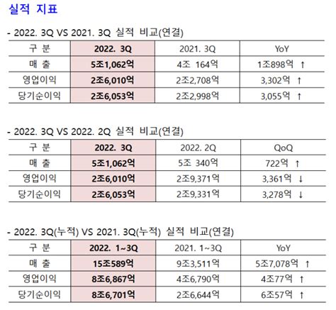 Hmm 올해 3분기 영업익 2조6010억145↑ 네이트 뉴스