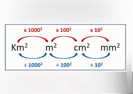 Area - Units of Measurement Diagram | Quizlet