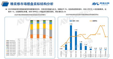 2022智能家居年报：规模同比下滑，品牌格局尚未形成 据 奥维云网 （avc）监测数据显示，2022年精装修开盘楼盘项目个数2015个，同比