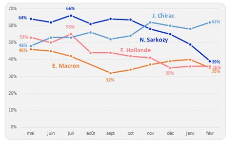 Baromètre Politique la popularité d Emmanuel Macron en net recul Ipsos