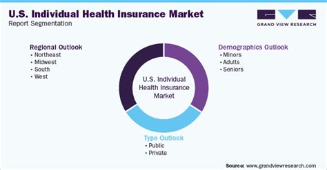 U S Individual Health Insurance Market Size Report 2030