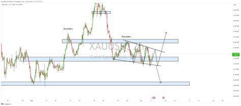 Oanda Xauusd Chart Image By Guna Tradingview