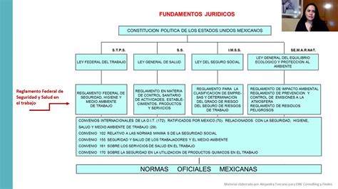 Doc Resumen De Las Normas Oficiales Mexicanas De La Secretaria Del