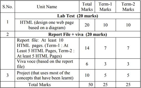 Cbse Class Computer Applications Revised Syllabus Term