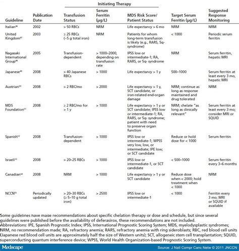 Myelodysplastic Syndromes The Role Of Iron Chelation Therapy