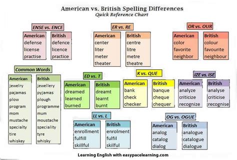 British English and American English words and spelling tips | American ...