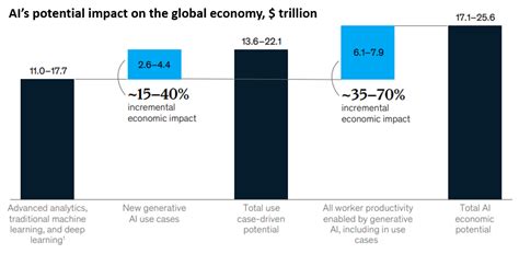 Generative Ai Can Contribute 4 4 Trillion Annually Mckinsey