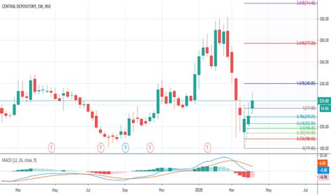 CDSL Stock Price and Chart — NSE:CDSL — TradingView