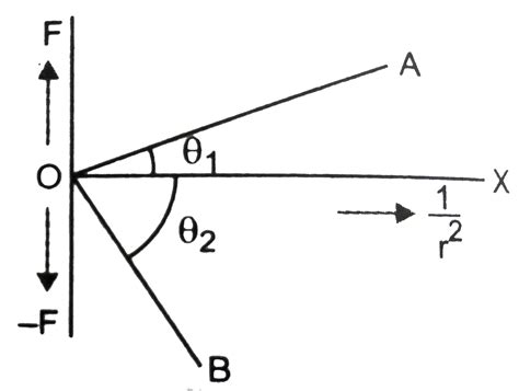 Plot a graph showing the variation of coulomb force (F) versus ((1)/(r