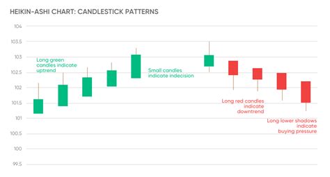 Heikin-Ashi Trading Strategy: A Comprehensive Guide | Capital.com