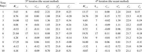 2 An Example Illustrating The Rank Updating Approach Via The Secant