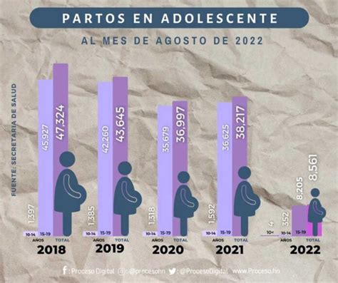 Prolifera Embarazo En Niñas Que No Llegan Ni A La Adolescencia