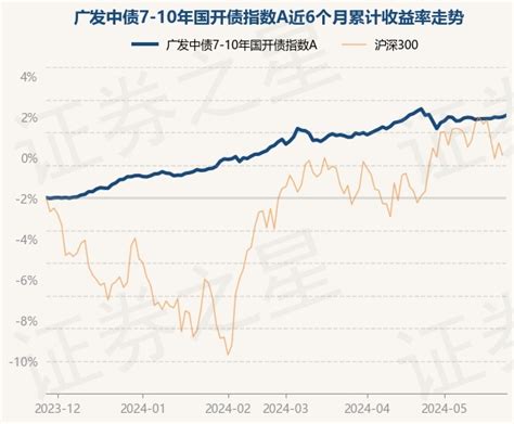 5月28日基金净值：广发中债7 10年国开债指数a最新净值12494，涨01股票频道证券之星