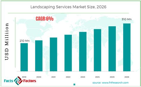 Global Landscaping Services Market Size Share Research Report