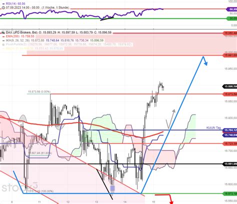 Dax Tagesausblick F R Freitag Den September Cashkurs