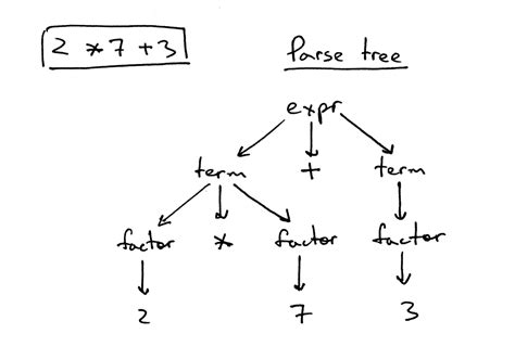 Lets Build A Simple Interpreter Part 7 Abstract Syntax Trees