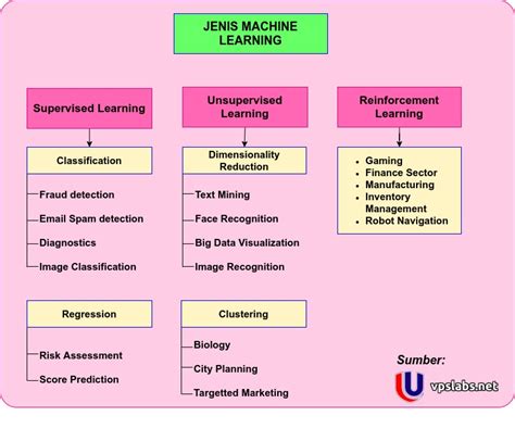 Contoh Penggunaan Machine Learning - IMAGESEE