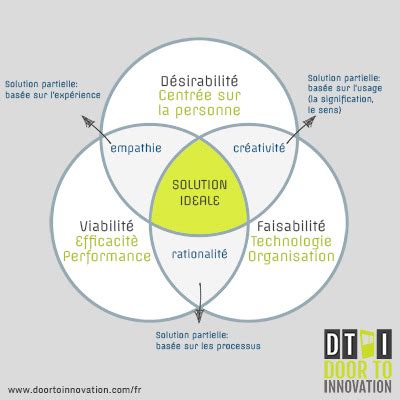 Le Guide Complet Du Design Thinking Dti