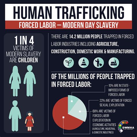 Human Trafficking Infographics On Behance