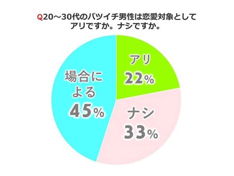 6割が「アリ」「場合による」と回答！バツイチ男性との恋愛、アリ ナシ 【女性100人調査】 Novio ノービオ