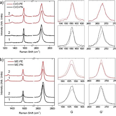 Raman Spectra Of A Pristine Cvd Graphene And B Me Monolayer Download Scientific Diagram