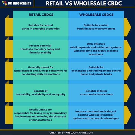 Understanding The Types Of Central Bank Digital Currencies Cbdc