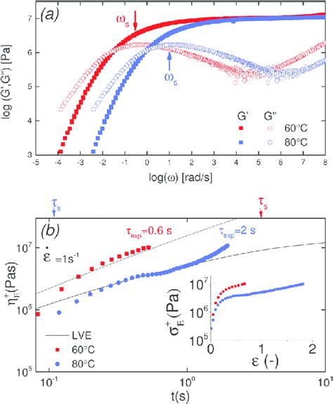 A LVE Master Curves Of The PTMO Na Ionomer At T Ref 60 1C And T Ref