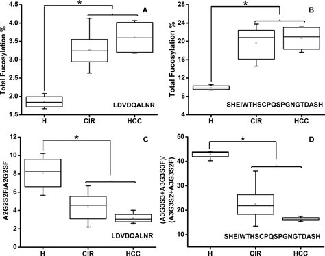 Figure 1 From Quantitative Analysis Of Sex Hormone Binding Globulin Glycosylation In Liver