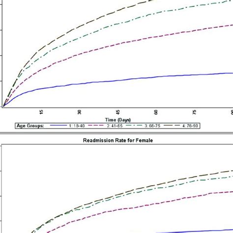 Hospital Readmission Trajectory Of Four Age Groups Over 90 Days By Sex Download Scientific