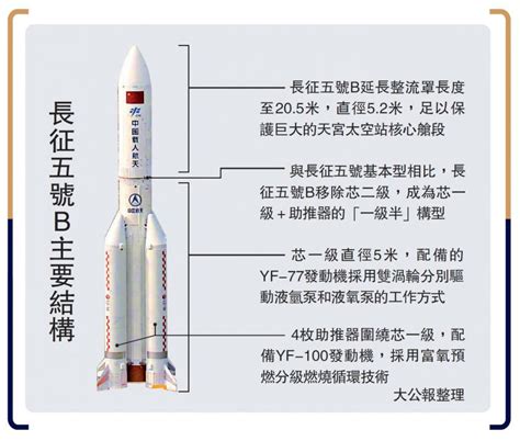 ﻿长征五号b主要结构 大公网