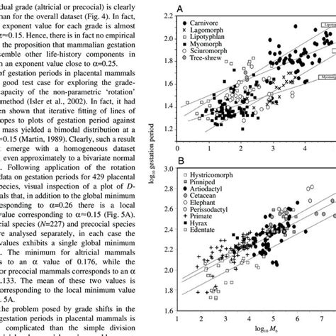 Within the two major groups of altricial and precocial mammals, there... | Download Scientific ...