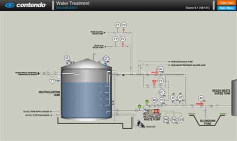 Neutralization: SAGD Oil Sands Online Training – Contendo