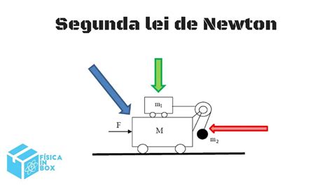 Aprenda aplicar a segunda lei de newton exercício YouTube