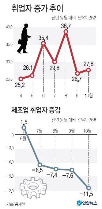 10월 실업률 11년만에 최고