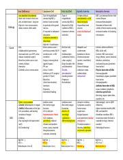 Anemia Comparison Chart Docx Etiology Cause S S Iron Deficiency