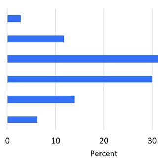 Age distribution in % | Download Scientific Diagram