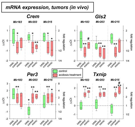 Ijms Free Full Text The Role Of Micrornas In Gene Expression And Signaling Response Of Tumor