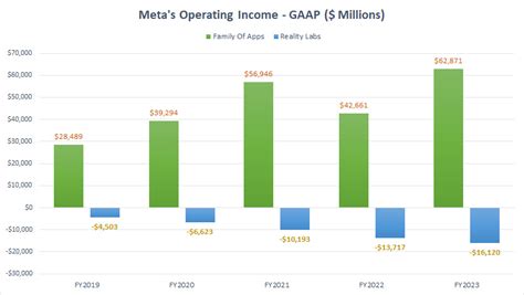 Meta Revenue Breakdown Profit And Margin By Segment Fundamental Data