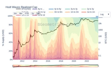 Bitcoin Realized Price