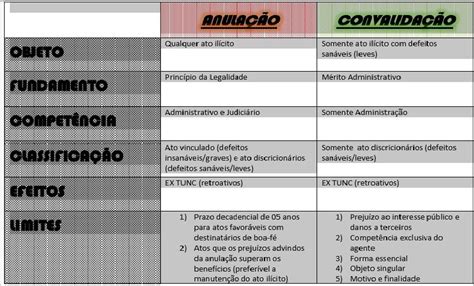 Diferen As Entre Anula O E Convalida O Revoga O Dos Atos