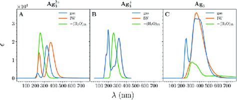 Optical Band Of Ag Ag And Ag Calculated By Tddft At The