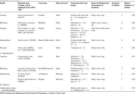 Table From An Ethnobotanical Survey Of Medicinal Plants Used For