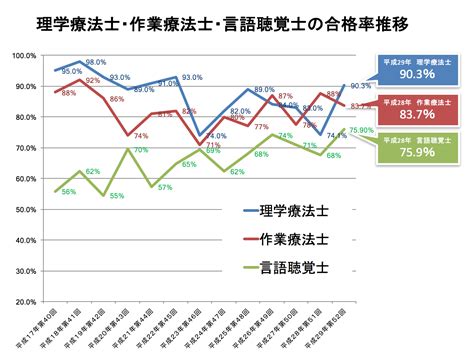 【速報】理学療法士は過去最高の合格者数！累計15万人を突破！平成29年国家試験合格発表｜pt Ot Stnet